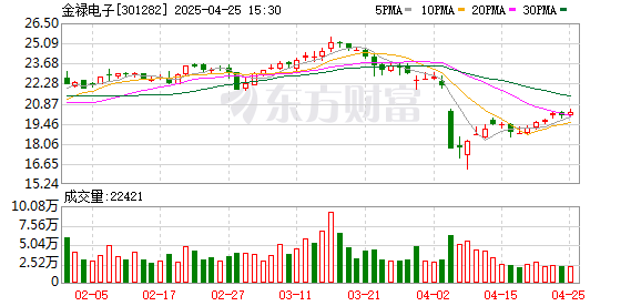 鼎合网配资 金禄电子：2025年一季度净利润1553.88万元 同比增长19.87%