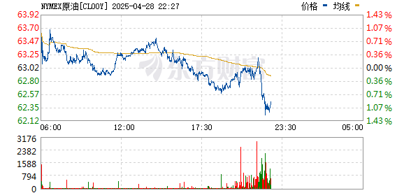 美林配资 WTI原油期货涨幅扩大至1% 报63.659美元/桶