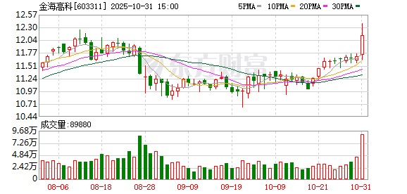 鑫配资 金海高科：选举职工代表董事