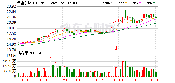 无锡恒鑫配资 横店东磁：不存在逾期担保